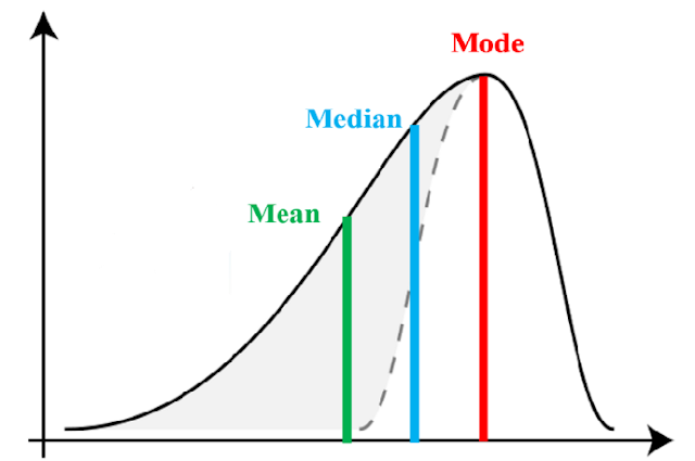 Negative skewness left skewed