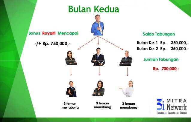 Mekanisme dan Bonus CAR 3i Network