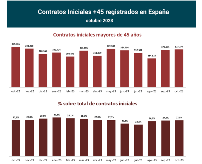 Contratos registrados +45 en España_oct23_1_Francisco Javier Méndez Lirón