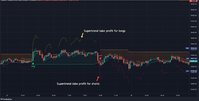 Double Supertrend with ATR- Guide Step by Step.