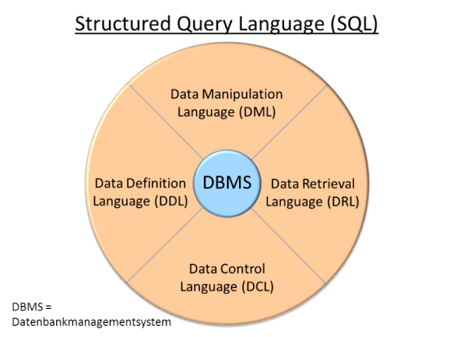 DDL and DML, Oracle Database Tutorial and Material, Oracle Database Preparation