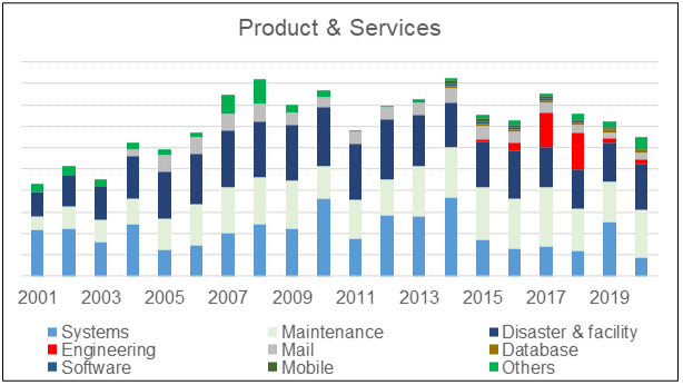 HTPadu revenue by products and services