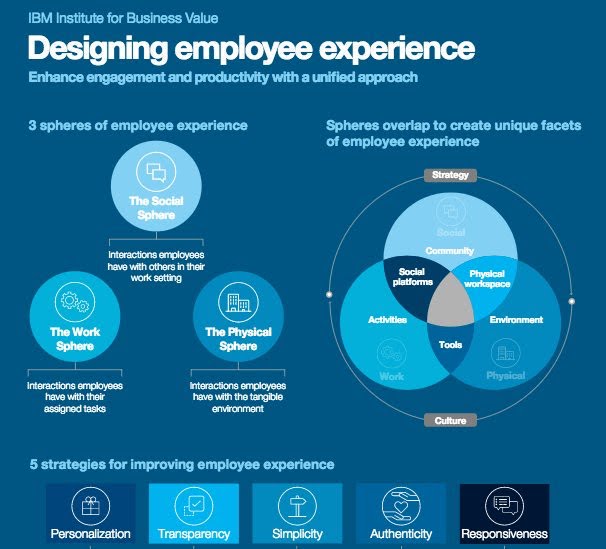 Designing employees experience