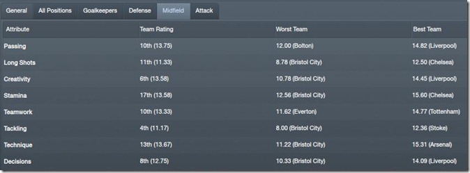 Midfield comparison