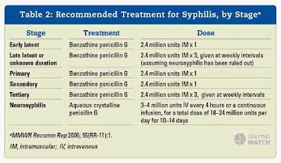 syphilis prevention and treatment 