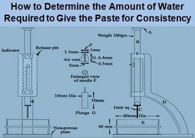 Determine the Amount of Water Required to Give the Paste for Consistency Test