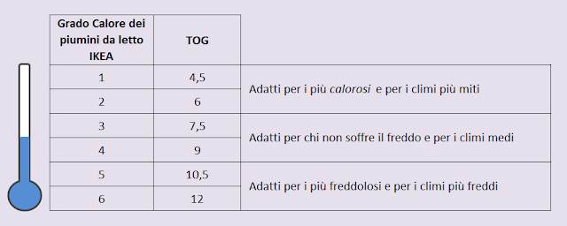 Piumini da letto grado calore Tog