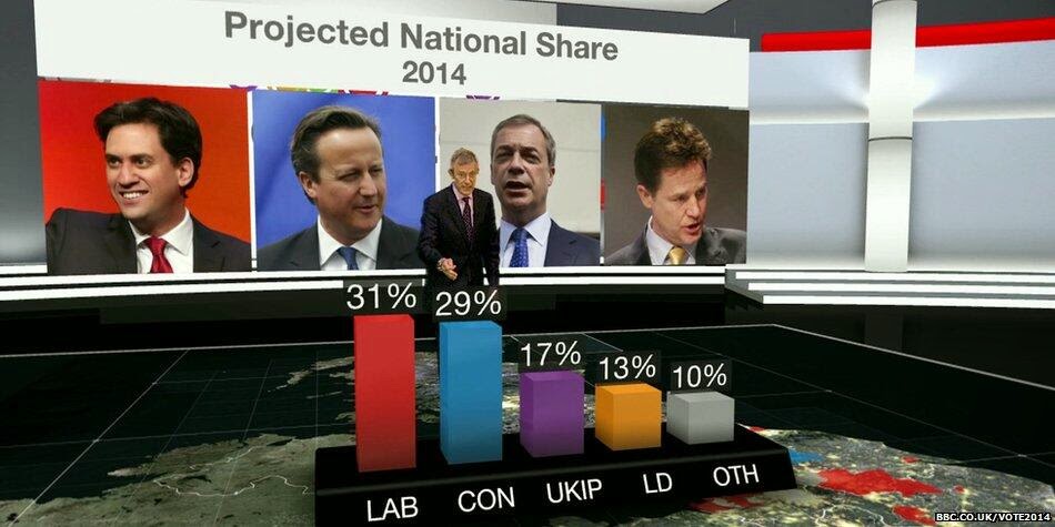 Labour 31%, Conservatives 29%, UKIP 17%, Lib Dems 13%, Others 10%