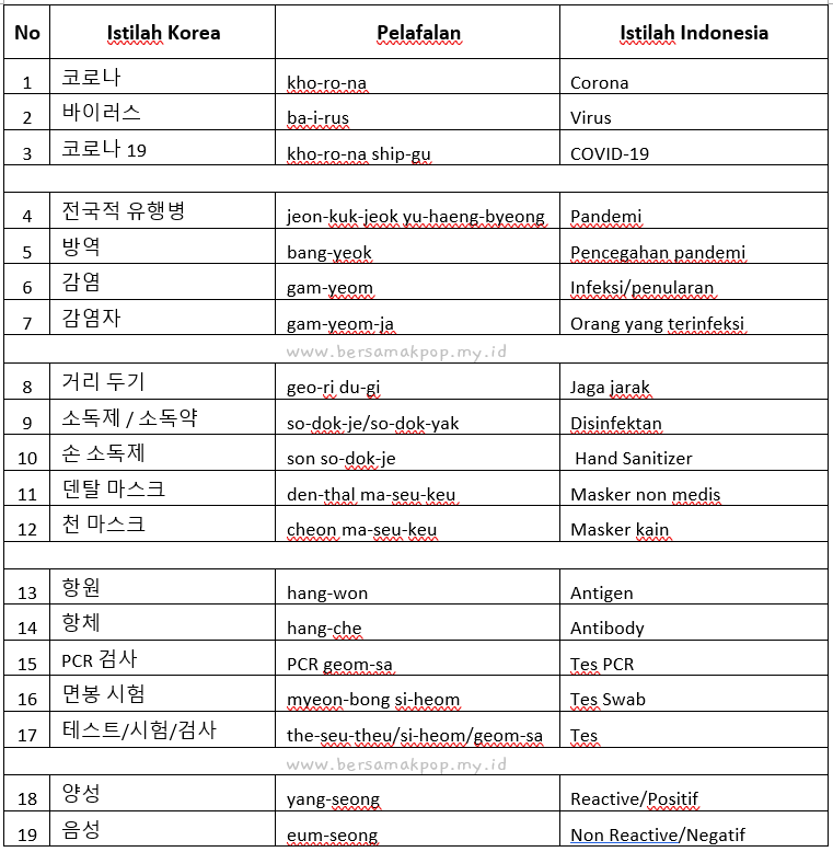 Istilah Corona/COVID-19 dalam Bahasa Korea