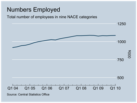 Numbers Employed 1