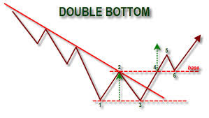 Double bottom reversal pattern 