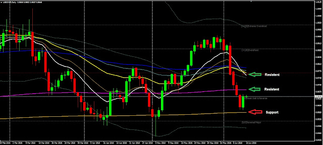 Forex Daily Analysis USDCHF June 10, 2016