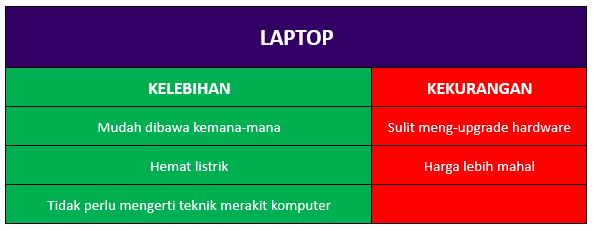 Kelebihan dan Kekurangan Laptop