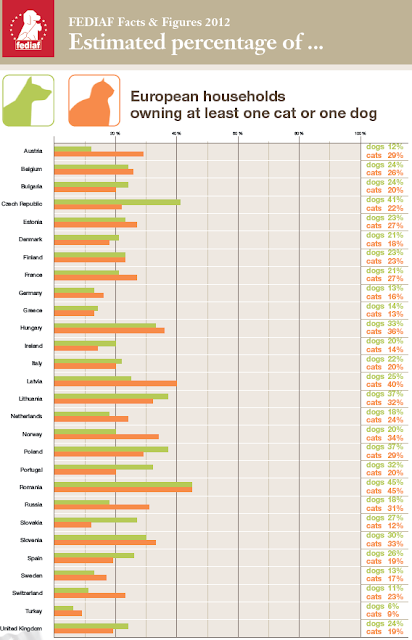 FEDIAF dog cat pet Europe households ownership