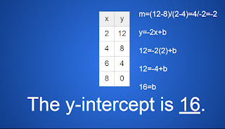 The y-intercept is 16