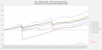 Short Options Strangle Equity Curves RUT 80 DTE 8 Delta Risk:Reward Exits