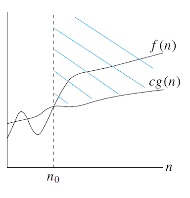 f(n) = Ω(g(n))