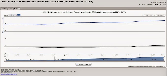 Economía/Caen 19% ingresos públicos, se  triplica déficit y baja del gasto