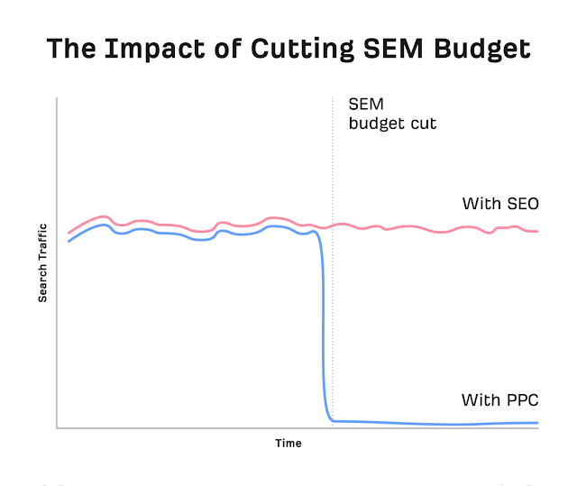 What is your budget? SEM Budget Diagram