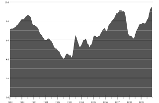 ABD sanayi üretimi, 1928–1939
