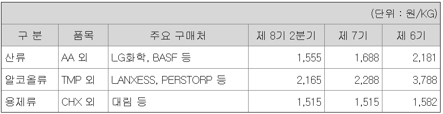 주요 원재료 등의 가격변동추이