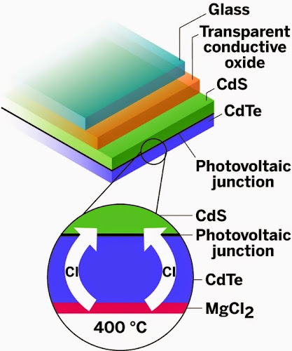 A magnesium salt may reduce the hazards and costs of making thin-film photovoltaic devices