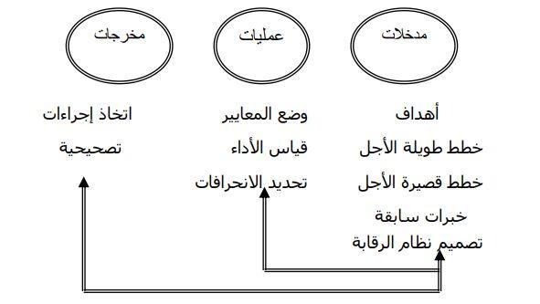 تعريف الرقابة وأنواعها والعملية الرقابية فى الإدارة أسود البيزنس