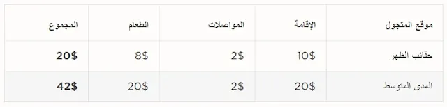 تكلفة السفر إلى تونس موقع المتجول