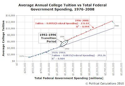 Average Annual College Tuition vs Total Federal Government Spending, 1976-2008