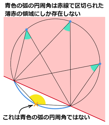 1つの弧に対する円周角の頂点の存在範囲