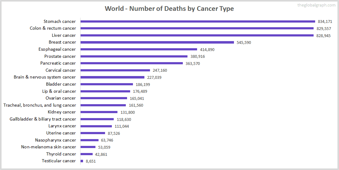 Major Risk Factors of Death (count) in World