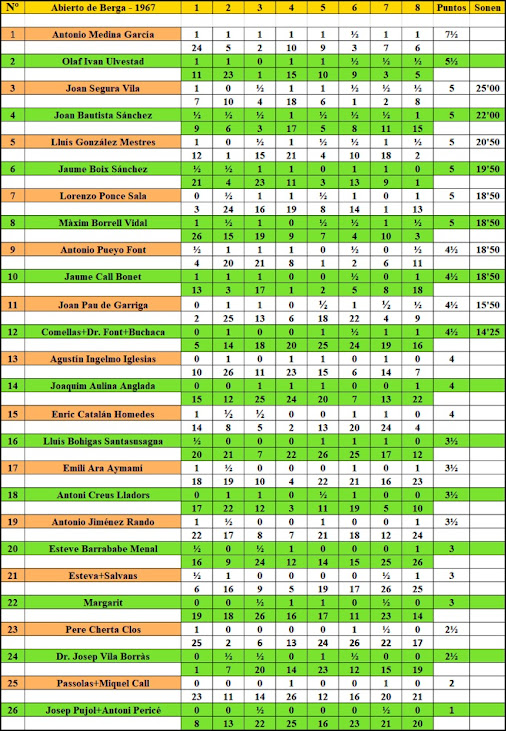 Clasificación del V Torneo Abierto Internacional de Berga-1967