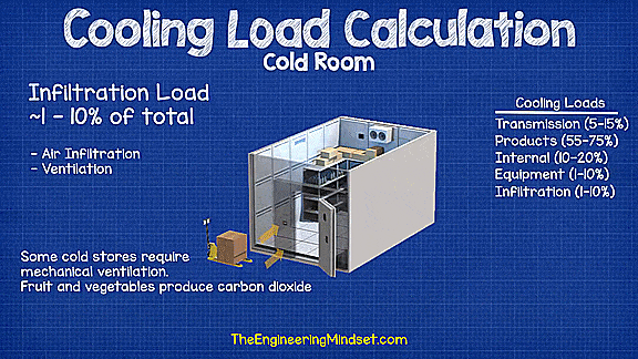 calculation of the cooling load of the infiltration heat load cold room