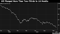 Oil Plunged More Than Two-Thirds in 18 Months (Credit: Bloomberg Business) Click to Enlarge.