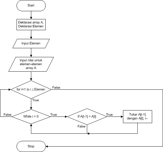 Algoritma & Flowchart Bubble Sort dan Insertion Sort 