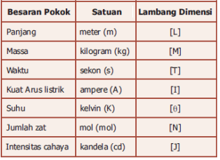 Pengertian dan Contoh Dimensi Besaran Secara Fisika