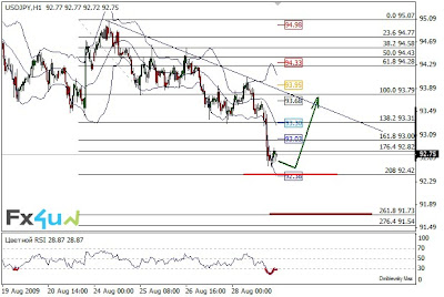 USDJPY: разворот