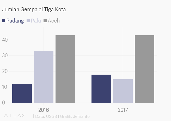 Jumlah Gempa di Tiga Kota