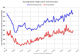 Total Housing Starts and Single Family Housing Starts