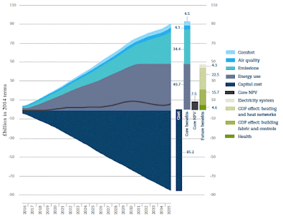 Graph of home energy efficiency savings and costs by method over 18 years