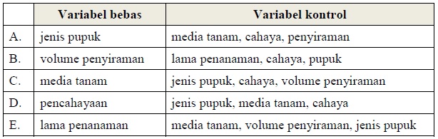 Contoh Soal tentang Penelitian atau Percobaan