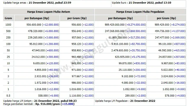 Harga Emas 21 Desember 2022