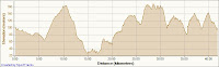 Winelands Marathon Route Elevation