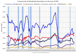 Residential Investment Components