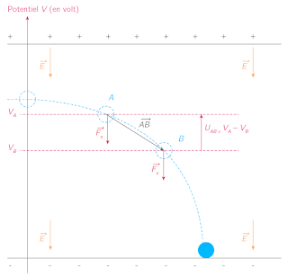   energie potentielle de pesanteur, énergie potentielle définition, formule énergie mécanique, energie potentielle de gravitation, energie potentielle elastique, energie potentielle de pesanteur exercice, energie potentielle et cinétique, énergie potentielle mécanique, energie potentielle de pesanteur pdf