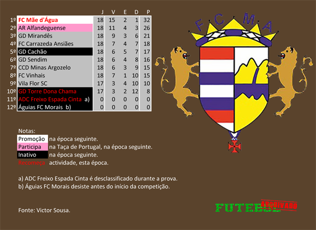 classificação campeonato regional distrital associação futebol bragança 1992 mãe d'água