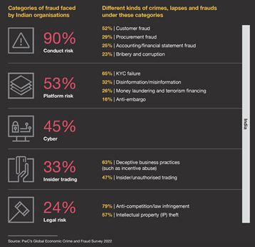 Rise in External Fraud Post Covid, Over 95% Organisations in India Have Experienced ‘Bew Fraud’ Incidents in the Past 2 Years: PwC Survey