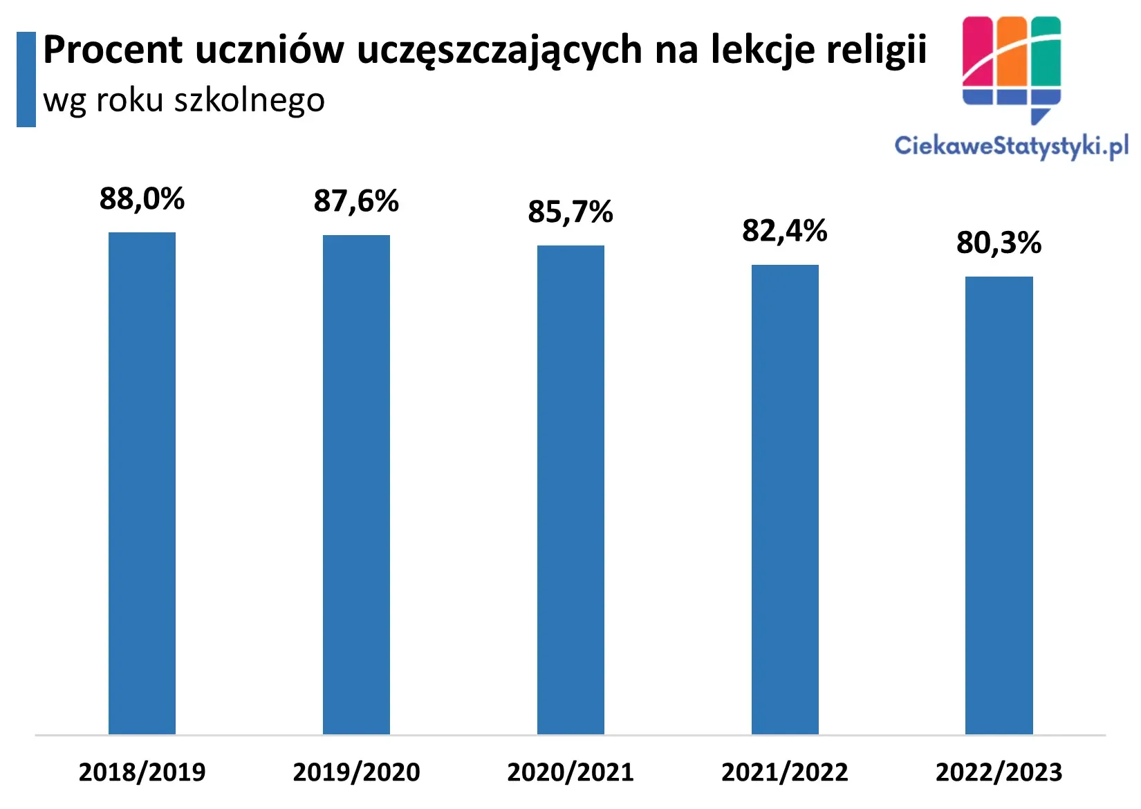 Wykres pokazuje odsetek uczniów w Polsce chodzących na lekcje religii na przestrzeni lat
