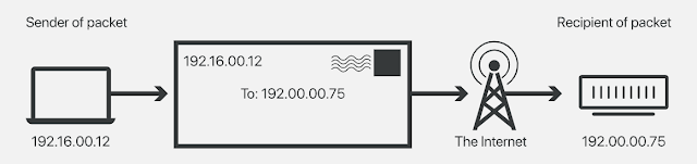 Alamat IP mengirimkan paket ke tujuan mereka