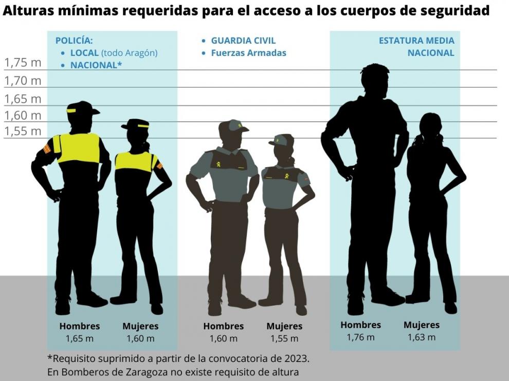 Anulado el requisito de tener una estatura mínima de 1,60 metros exigido a las mujeres para las pruebas de ingreso en la Policía Nacional